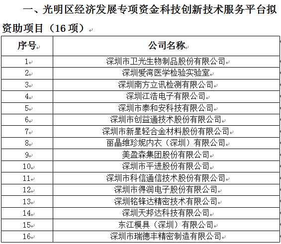 2018年光明區(qū)科技創(chuàng)新技術(shù)服務(wù)平臺(tái)、高新技術(shù)產(chǎn)業(yè)化、企業(yè)技術(shù)改造資助項(xiàng)目公示(圖1)